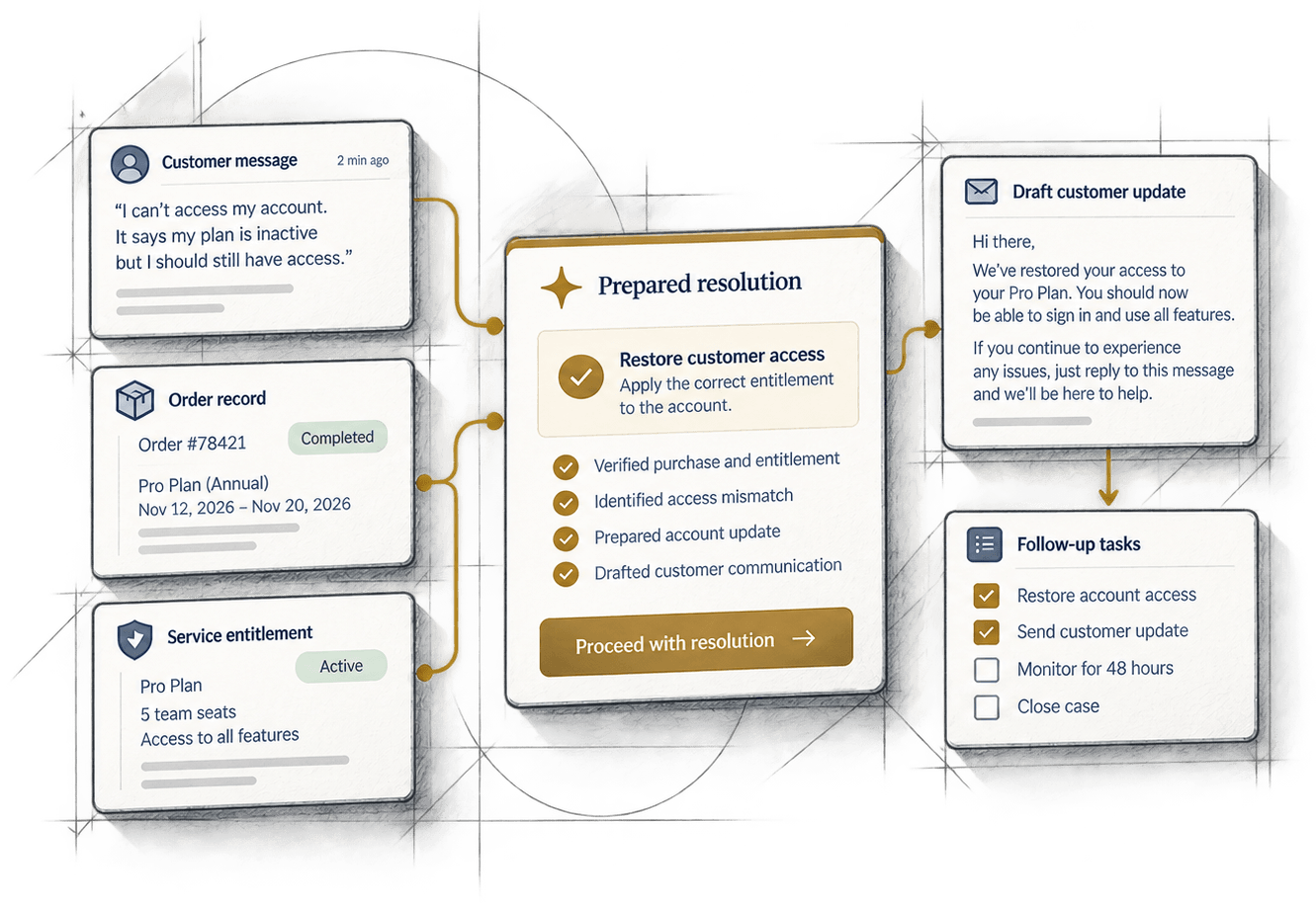 Illustration of the service access resolution pathway: a customer message, the order record and the service entitlement at the left; a prepared resolution in the middle that restores the purchased access, with its preparation steps listed; a draft customer update and follow-up tasks at the right, joined by fine gold lines.