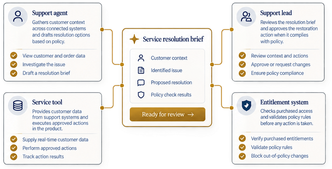 Illustration of the arrangement around a service resolution brief: a support agent that gathers customer context across connected systems and drafts resolution options based on policy; a support lead who reviews the brief and approves the restoration action when it complies with policy; a service tool that provides customer data and performs approved actions in the product; and an entitlement system that checks purchased access and validates policy rules before any action is taken. The brief is ready for review.