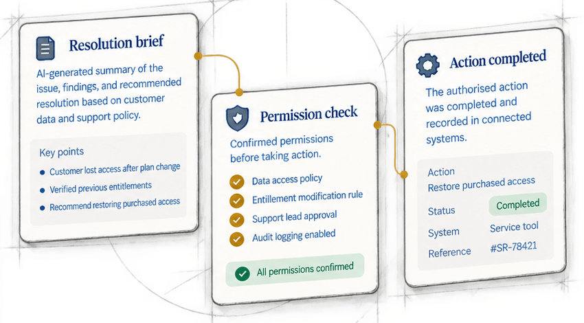 Illustration of three records joined by gold lines: a resolution brief summarizing the issue, the findings and the recommended resolution; a permission check confirming the data access policy, the entitlement modification rule, the support lead approval and audit logging; and a completed action, the purchased access restored and recorded by the service tool under reference SR-78421.