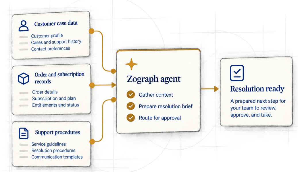 Illustration of three inputs, customer case data, order and subscription records and support procedures, joined by gold lines to a Zograph agent that gathers context, prepares the resolution brief and routes it for approval, and on to a resolution ready: a prepared next step for the team to review, approve, and take.