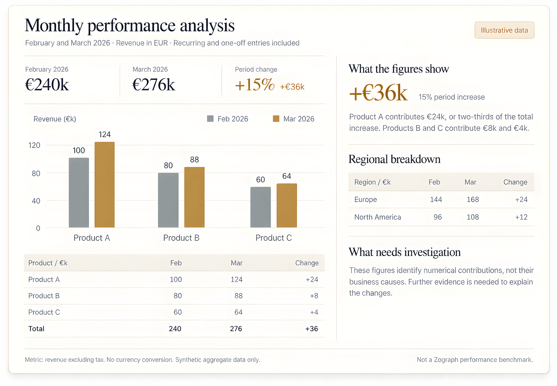 Monthly performance analysis, February and March 2026, revenue in eur, recurring and one-off entries included: February 2026 €240k, March 2026 €276k, period change +15%, +€36k. A bar chart of revenue in thousands of euros, Feb 2026 beside Mar 2026: Product A 100 and 124, Product B 80 and 88, Product C 60 and 64, with the same figures in a table whose changes read +24, +8, +4 and whose total reads 240, 276 and +36. What the figures show: +€36k, a 15% period increase; Product A contributes €24k, or two-thirds of the total increase, and Product B and Product C contribute €8k and €4k. Regional breakdown: Europe 144 to 168, +24; North America 96 to 108, +12. What needs investigation: these figures identify numerical contributions, not their business causes, and further evidence is needed to explain the changes. Metric: revenue excluding tax, no currency conversion, synthetic aggregate data only; not a Zograph performance benchmark.