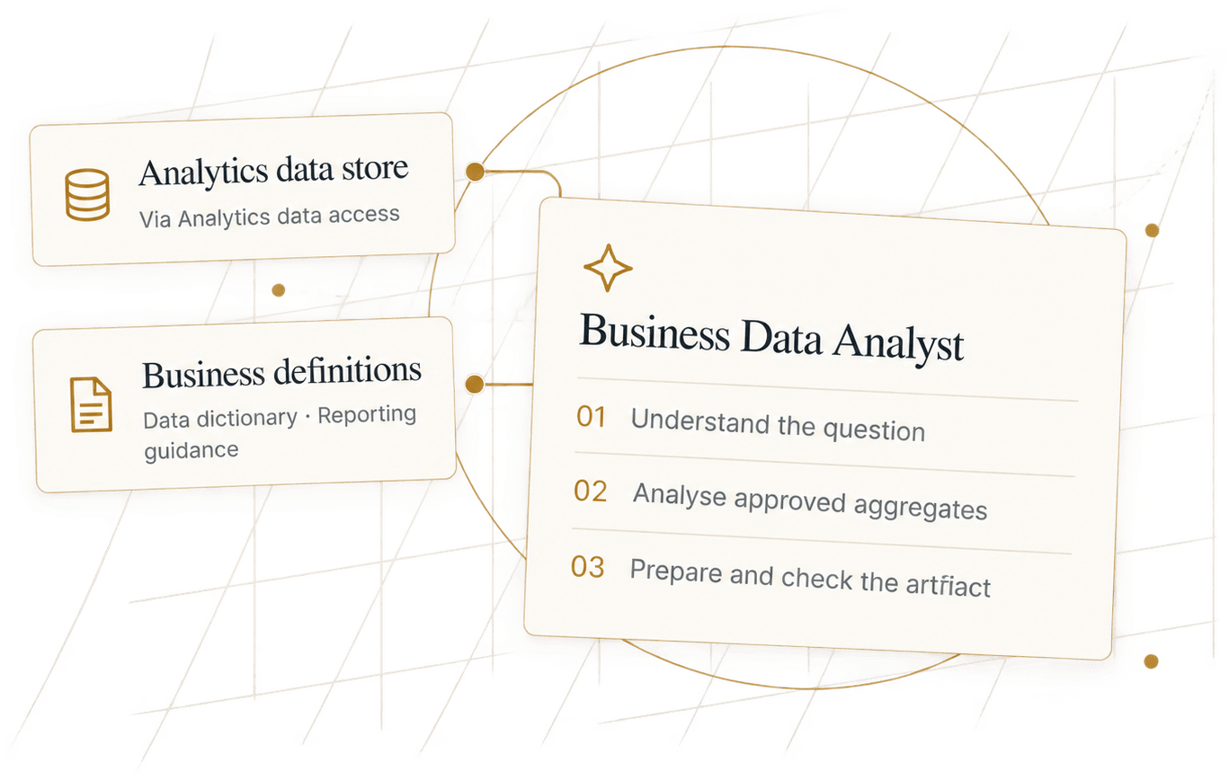 Illustration of the connected context: the analytics data store, reached via analytics data access, and the business definitions, a data dictionary and reporting guidance, joined by gold lines to the Business Data Analyst, whose three steps read understand the question, analyze approved aggregates, and prepare and check the artifact.