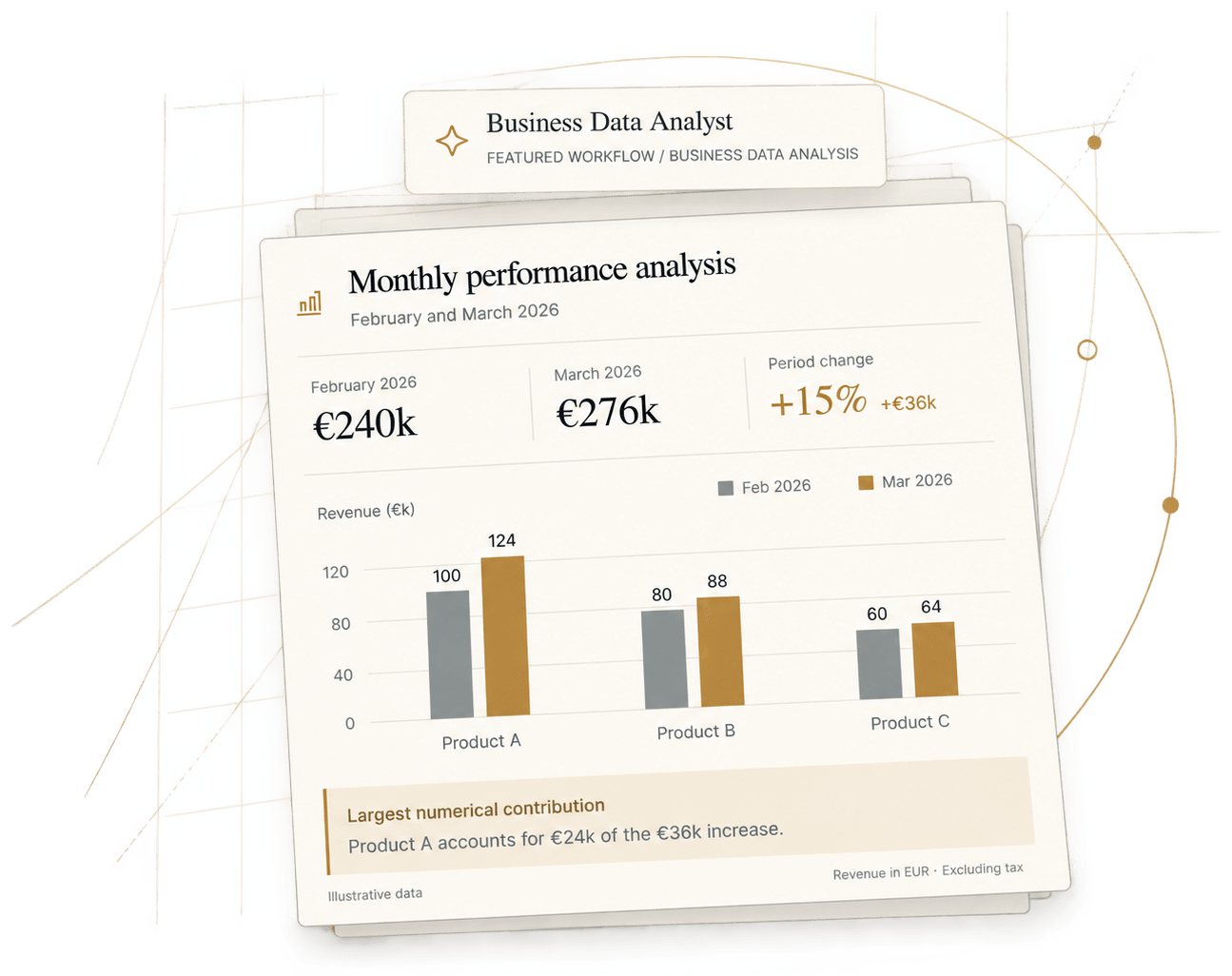 Illustration of the featured workflow, Business data analysis, by the Business Data Analyst: a monthly performance analysis for February and March 2026, with February 2026 at €240k, March 2026 at €276k and a period change of +15%, +€36k; a bar chart of revenue in thousands of euros for Product A, Product B, Product C, Feb 2026 beside Mar 2026; and the largest numerical contribution, Product A accounting for €24k of the €36k increase, on gold arcs. Illustrative data; revenue in EUR, excluding tax.