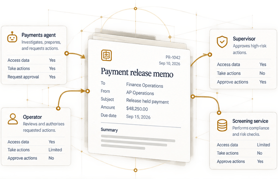 Illustration of the arrangement around a payment release memo: a payments agent that investigates, prepares and requests actions; an operator who reviews and authorizes requested actions but approves none; a supervisor who approves high-risk actions; and a screening service that performs compliance and risk checks, each with what it may access, take and approve, joined by gold arrows.
