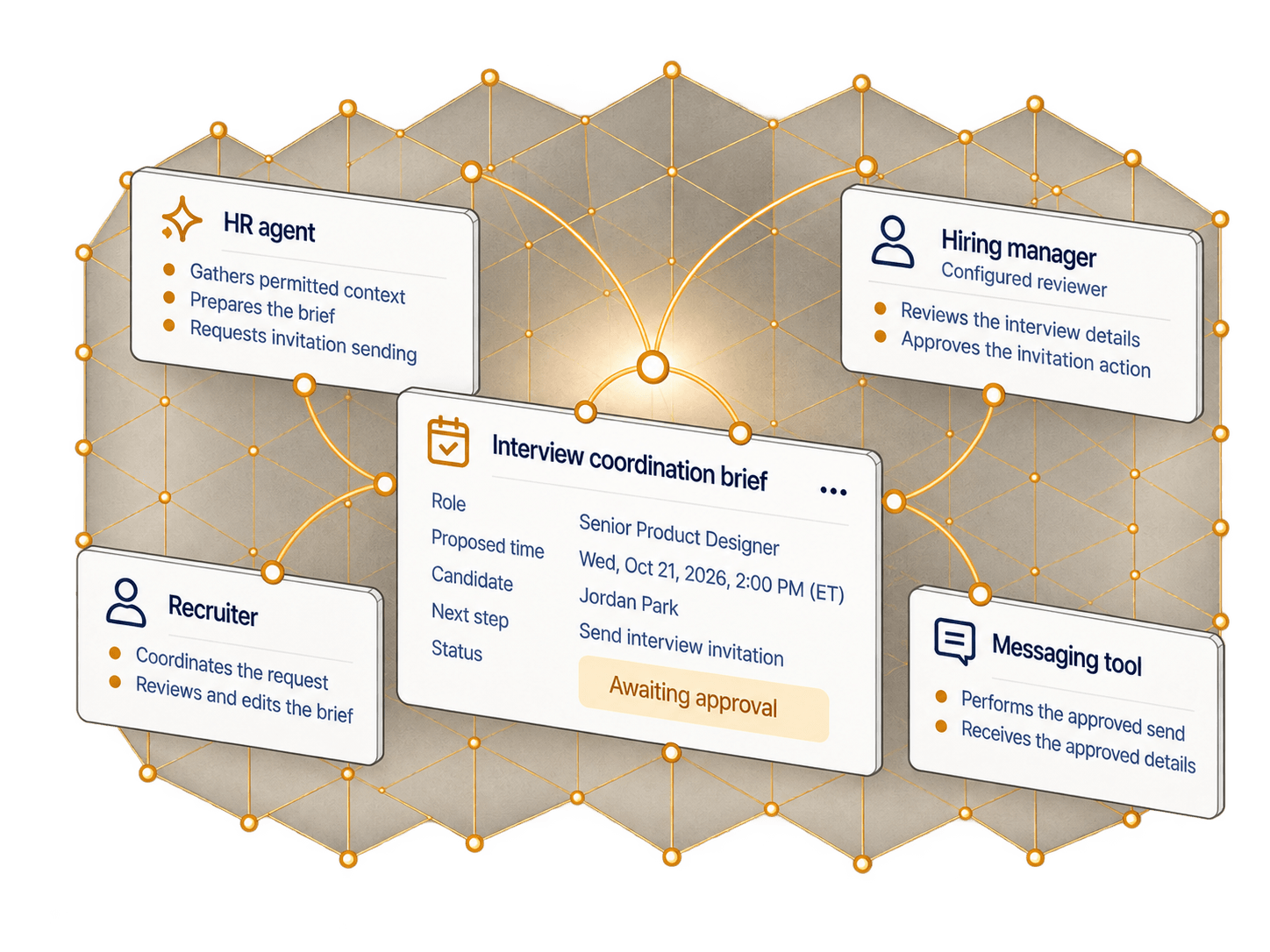 Illustration of the arrangement around an interview coordination brief: an HR agent that gathers permitted context, prepares the brief and requests the invitation sending; a recruiter who coordinates the request and reviews and edits the brief; a hiring manager, the configured reviewer, who reviews the interview details and approves the invitation action; and a messaging tool that performs the approved send. The brief’s next step, sending the interview invitation, is awaiting approval.