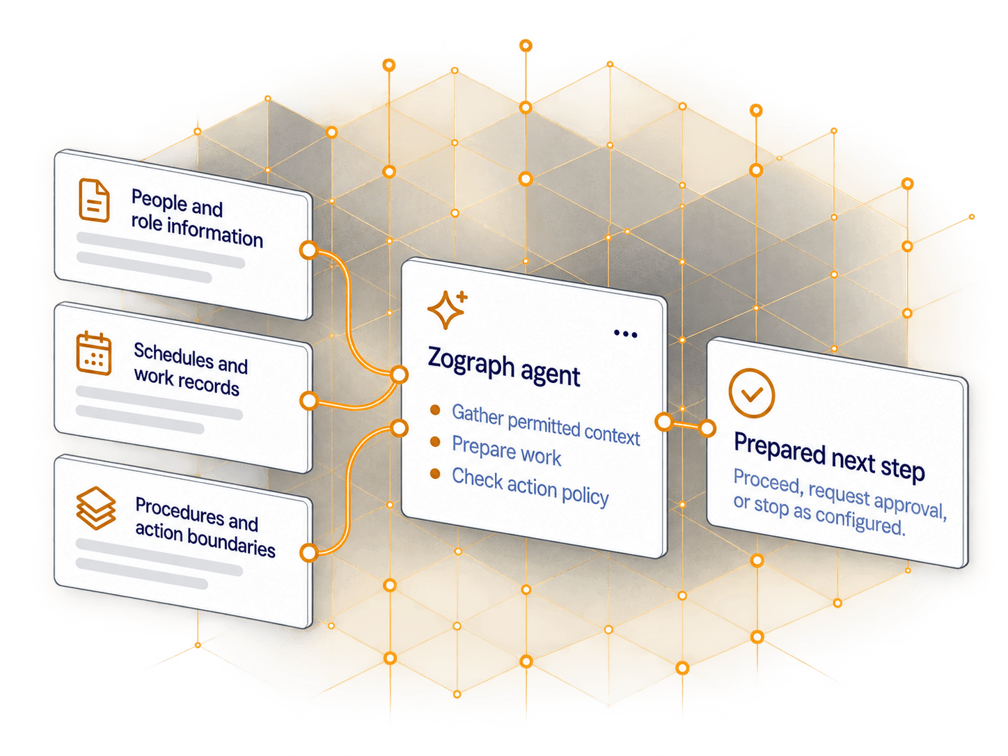 Illustration of three inputs, people and role information, schedules and work records, and procedures and action boundaries, joined by gold lines to a Zograph agent that gathers permitted context, prepares work and checks the action policy, and on to a prepared next step: proceed, request approval, or stop as configured.