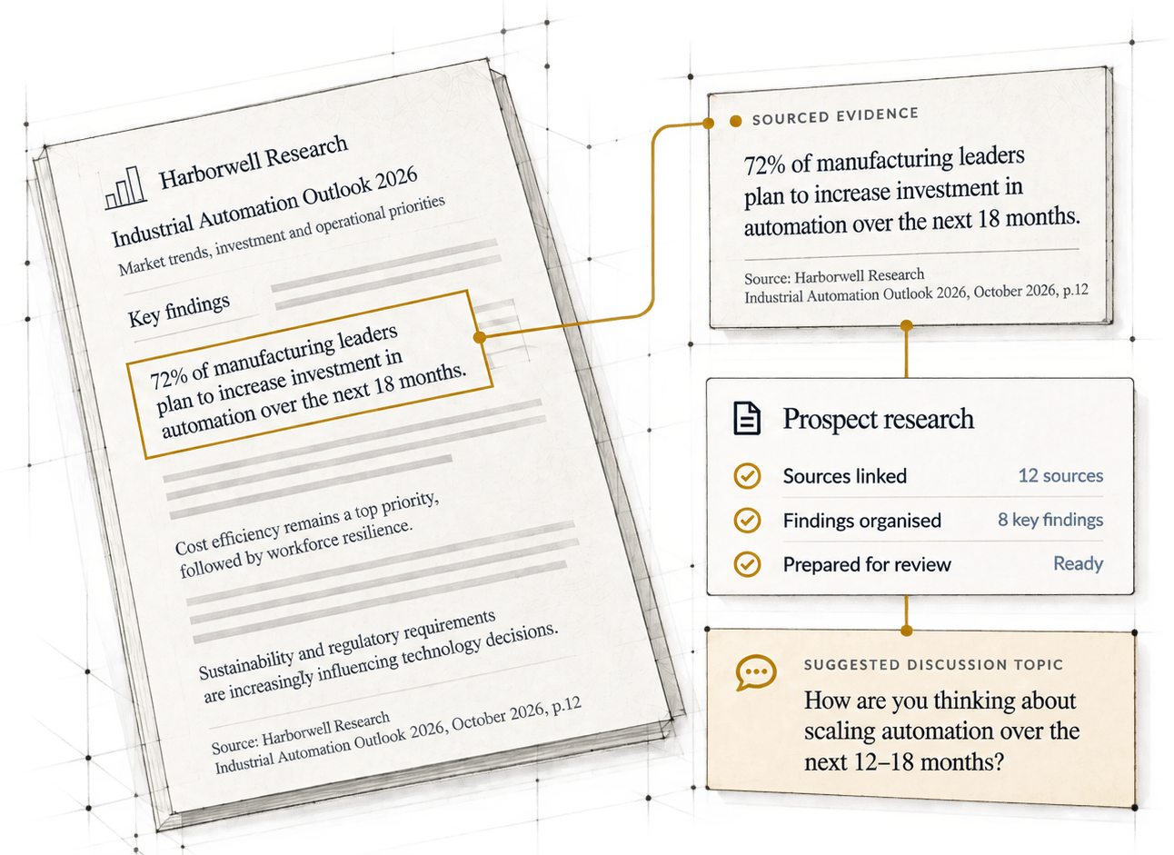 Illustration of prospect research: a report from a fictional research firm with one finding highlighted, a sourced-evidence panel quoting that finding, a prospect research card with its sources linked, findings organized and the brief prepared for review, and a suggested discussion topic, joined by fine gold lines. Sample content.