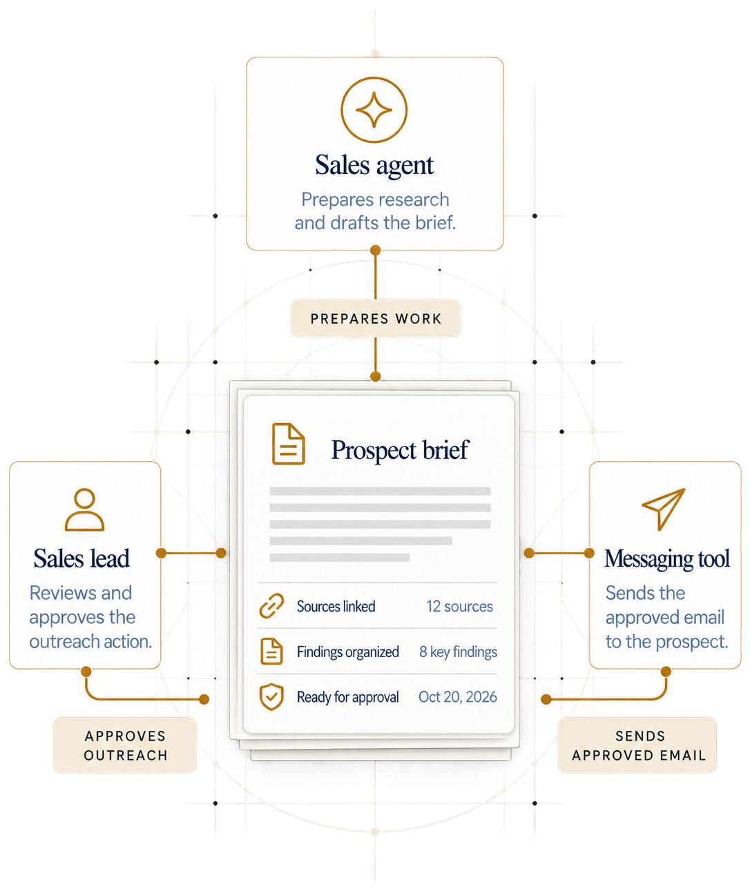 Illustration of the arrangement around a prospect brief: a sales agent above it that prepares research and drafts the brief; a sales lead at the left who reviews and approves the outreach action; a messaging tool at the right that sends the approved email to the prospect; and the brief itself with its sources linked, findings organized and a date it became ready for approval, joined by labelled gold lines: prepares work, approves outreach, sends approved email.