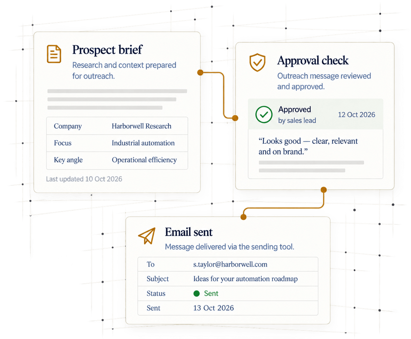 Illustration of three records joined by gold lines: a prospect brief with research and context prepared for outreach, naming a fictional company, its focus and a key angle, last updated 10 Oct 2026; an approval check in which the outreach message was reviewed and approved by the sales lead on 12 Oct 2026; and an email sent to a sample address on 13 Oct 2026, reported by the sending tool.