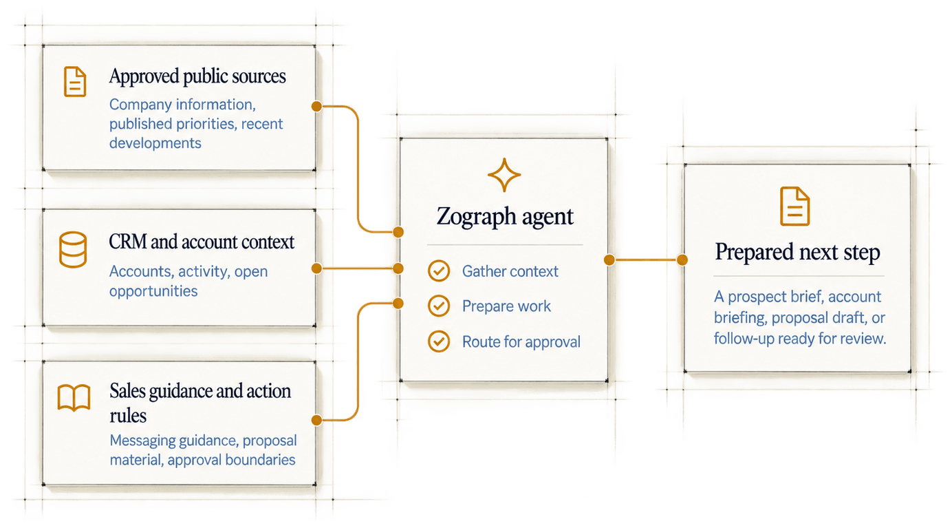 Illustration of three inputs, approved public sources, CRM and account context, and sales guidance and action rules, joined by gold lines to a Zograph agent that gathers context, prepares work and routes it for approval, and on to a prepared next step: a prospect brief, account briefing, proposal draft, or follow-up ready for review.